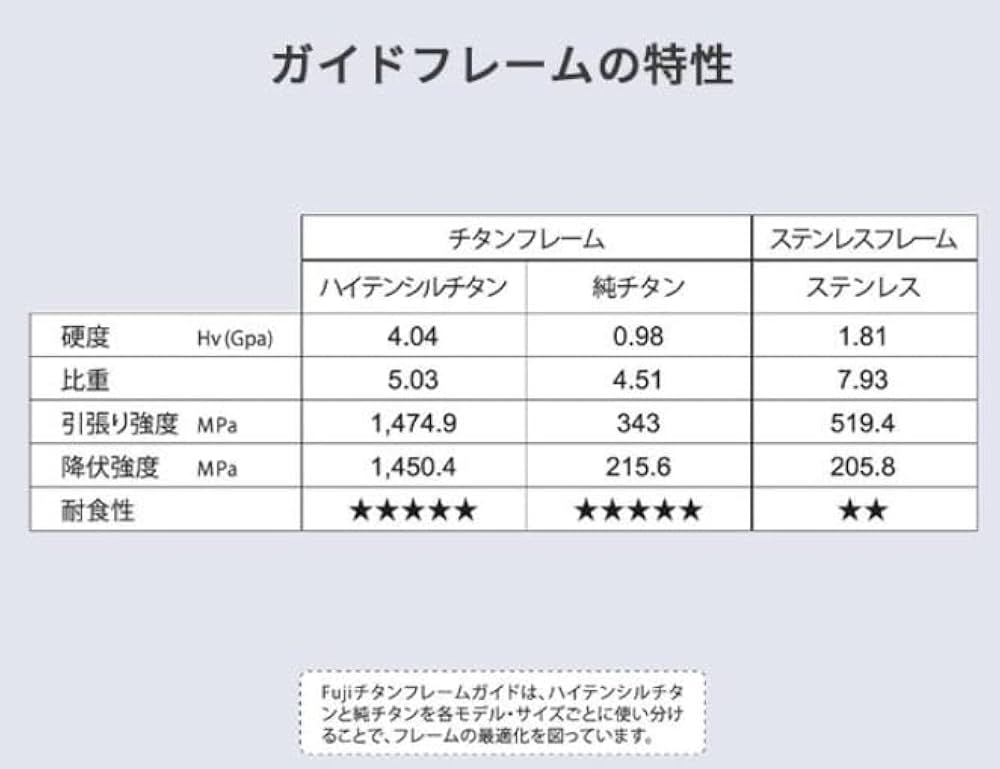 Amazon | 富士工業(FUJI KOGYO) Fuji ガイドセット No.33 チタン