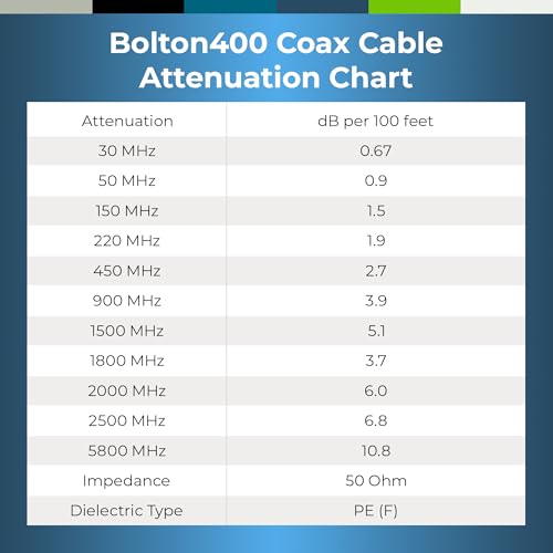 Image of Bolton400 Coaxial Cable 100ft Black, N Male to N Male - LMR400 Equivalent | Heavy-Duty Ultra-Low-Loss 50-Ohm Design for Signal Boosters, Antennas and Networking Equipment in Residential & Commercial