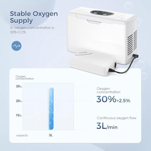 Portable Oxygen Generator 3L for Travel with Battery&Bag 33%