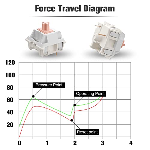 Feker X Holy Panda Switches For Mechanical Keyboard Diy - Linear Keyswitch 3 Pins 50Gf For Mechanical Gaming Keyboards - Pre Lubed (45Pcs, Panda Switches) #TOP2