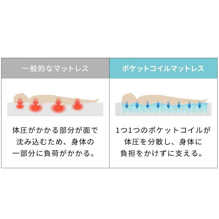 Amazon.co.jp: リコメン堂 ポケットコイル マットレス 厚さ14cm オール