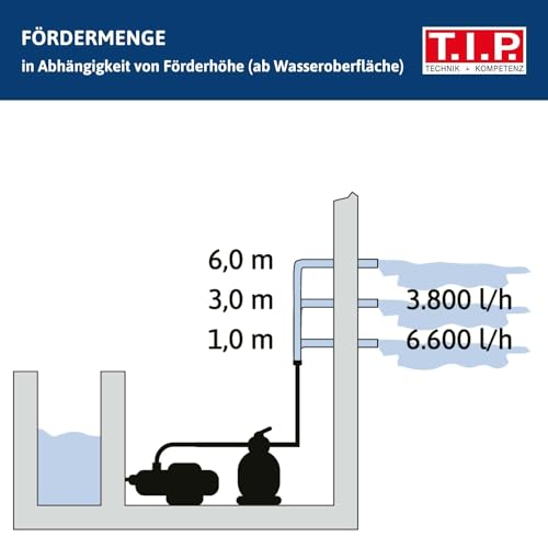 T.I.P. Sandfilteranlage Pool Filter Set SPF 180 (für Becken bis max. 20 m³, bis 7.900 l/h Fördermenge, Förderhöhe max. 6 m/Druck max. 0,6 bar, Großer Filterbehälter, 4-Wege-Ventil) 30307