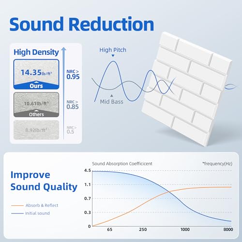 Image of 20 Pack Acoustic Panels with Self Adhesive, 12 inch X 12 inch X 0.4 inch High Density Sound Proof Foam Panels for Walls, Soundproof Wall Panels, Brick Sound Absorbing Panels for Home Studio Office Decor - White