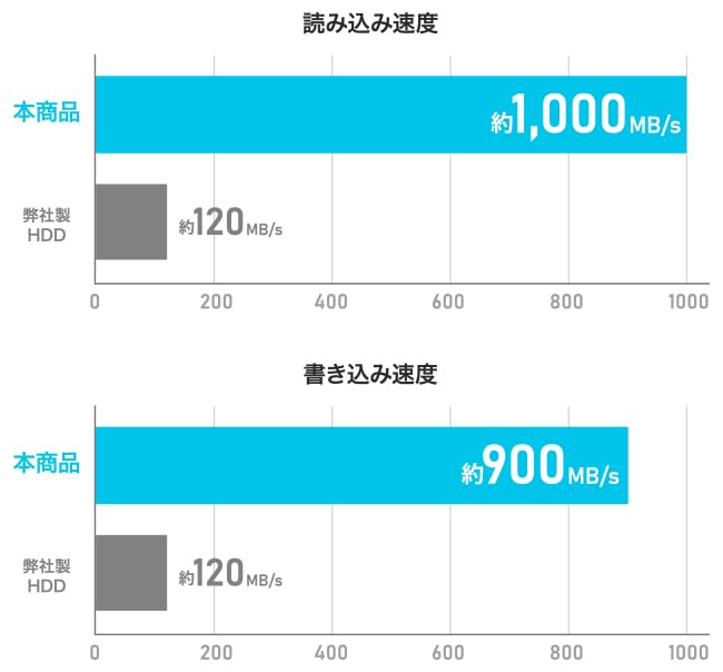 Amazon.co.jp: SSPQ-USC1 USB 10Gbps（USB 3.2 Gen2）USB-A＆USB-C対応