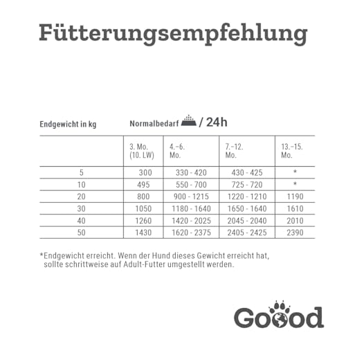 Goood - Junior Freilandlamm - Nassfutter, Welpenfutter - mit nachhaltiger Forelle, regionaler Kartoffel und Pastinake - Getreidefrei, Glutenfrei, Weizenfrei, Ohne Konservierungsstoffe - 6 x 800g