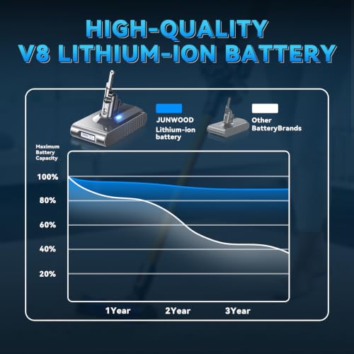 Image of 10000mAh 21.6V V8 Battery Replacement for Dyson V8 SV10 pack 6 cell 215681 Battery 96783402 967834-05 Compatible with Dyson Animal Motorhead Absolute Fluffy Trigger Vacuum Cleaner with LCD Display