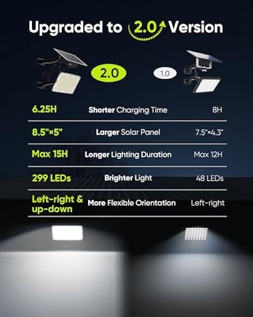 JACKYLED 1000 Lumens 299 LED Solar Lights Outdoor Bright Solar Dusk to Dawn Light with 4000mAh Battery, IP65 Waterproof Outdoor Solar Powered Security Flood Light for Wall Porch Shed Barn