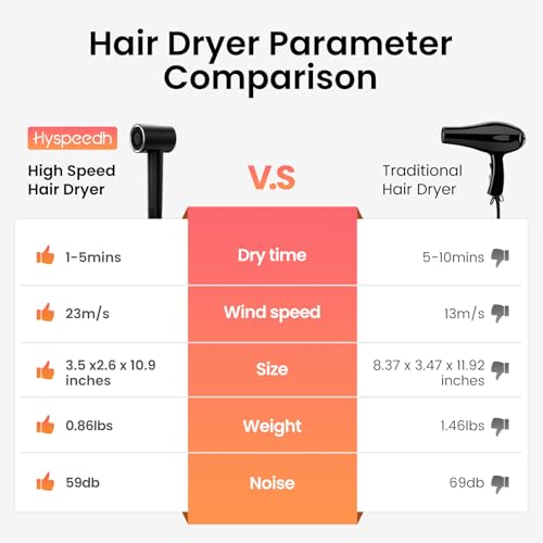 Fast Drying Lightweight Travel Hair Dryer with 110K RPM Motor