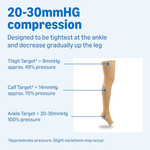 Image of Amazon Basic Compression Stockings, 20-30 mmHg, Women & Men, Thigh Length | Open Toe | Beige | 2X-Large | Pack of 2 (Previously Amazon Basic Care)