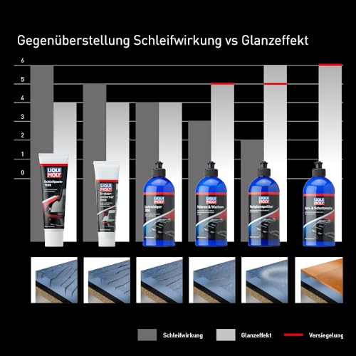 LIQUI MOLY Lackpflege Kratzerentferner 2000, Art.-Nr. 21759 I 100ml Auto Kratzer Entferner für starke Kratzer & stark verwitterte Lacke I Silikonfreier, abrasiver Scratch Remover I Leicht anzuwenden