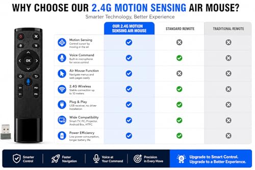 Image of 2.4G Wireless Air Mouse Remote Control with Voice Command, Motion Sensing Gyroscope Fly Mouse, USB Plug & Play for Smart TV, Android TV Box, PC, Laptop, Projector, HTPC- Pack of 1