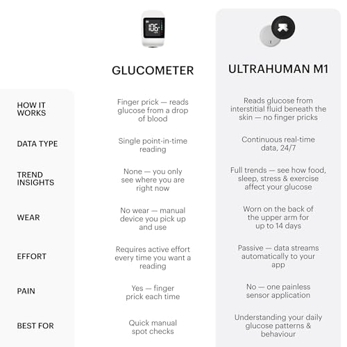 Image of Ultrahuman M1 | CGM Glucose Monitor Device | Smart Glucose Monitoring via App | Continuous Glucose Monitoring | Real Time Blood Sugar Monitoring Device | No Finger Pricks, 14 Day Wearable (2 Sensors)