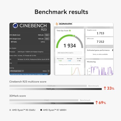 Image of Beelink SER5 Max Mini PC, Mini Computers with AMD Ryzen 7 6800H (8C /16T, up to 4.7GHz), 32G LPDDR5 + 1TB M.2 PCIex4 SSD, WiFi 6, 2500Mbps LAN, BT 5.2, DP, HDMI, Type-C, Triple Display Output