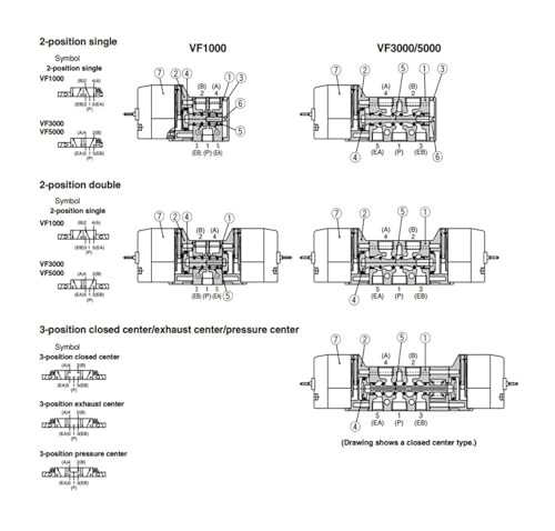 Électrovanne VF5320K à commutation rapide pour automatisme d'usine