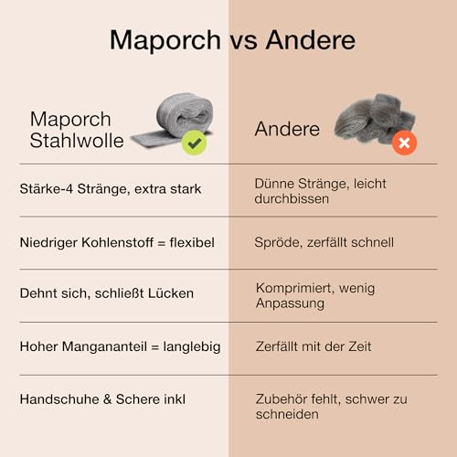 MaPorch Stahlwolle - 2 Rollen (8cm x 2,3 m) - Vielseitig zum Reinigen & Polieren - Lückenblocker für Wände, Rohre, Fenster - DIY-Set mit Handschuhen & Schere - Stahlwolle gegen Mäuse & Schnecken
