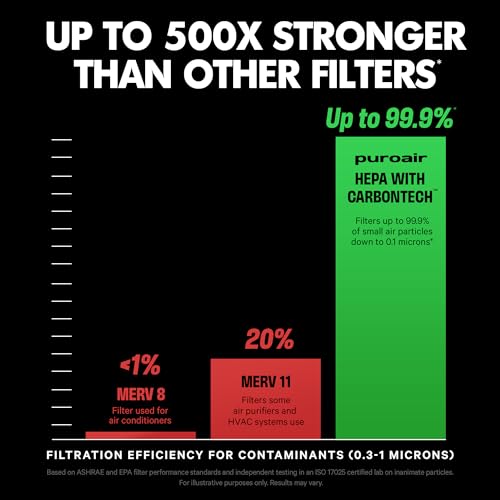 PuroAir 240 HEPA Air Purifiers for Home Large Rooms - Covers Up To 1,000 Sq Ft - Filters Up To 99.9% of Pollutants, Smoke, Pollen, Dust - Quiet HEPA Air Filter - Air Purifiers for Bedroom (2 Pack) - Image 4