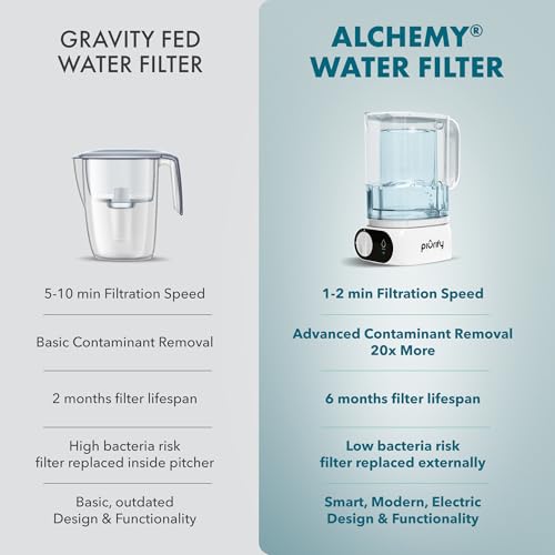 Piurify Compact 50 OZ Countertop Electric Water Filter Pitcher | Removes 99% of Lead, Microplastics, PFAS & Chlorine | Advanced Carbon Block & UltraFiltration Technology | 6 Months Filter Life - Thumbnail 2