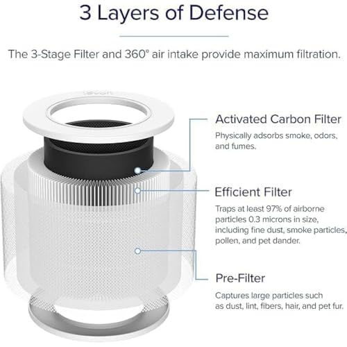 LEVOIT Genuine Core Mini-P Replacement Filter, Core Mini-RF Air Purifier Filters, Supports HEPA Sleep Mode, High-Efficiency Activated Carbon for Removal of Smoke, Odor, Allergens, Pollen, 2 Pack,White