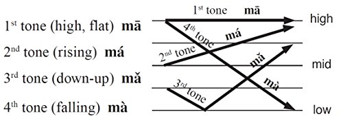 The Second 100 Chinese Characters: Traditional Character Edition: The Quick and Easy Method to Learn