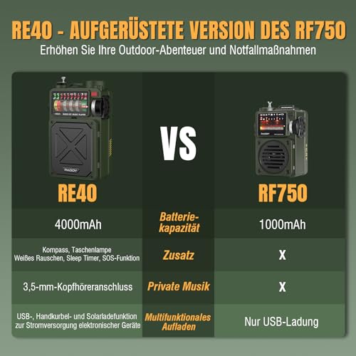 Raddy RE40 Kurzwellenradio FM-AM-SW Empfänger, 4000mAh Retro Radio Batteriebetrieben BT Lautsprecher Kurbelradio, mit Weißem Rauschen, SOS, Unterstützung USB, Micro SD Karte