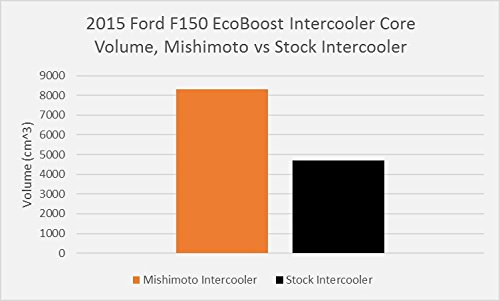 Mishimoto Mmint-F150-15Bk Performance Intercooler Compatible With Ford F-150 Ecoboost 2015+ Stealth Black #TOP7