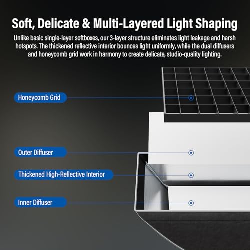 Soonpho 2 Pack 12x47/30x120cm Strip Softbox with Honeycomb Grid & Diffusers, Quick Release Bowens Mount Softbox for Godox SL60W SL60IID, SL60IIBI, for Neewer CB60B FS150B CB100C, for Amaran 200x S - image 5