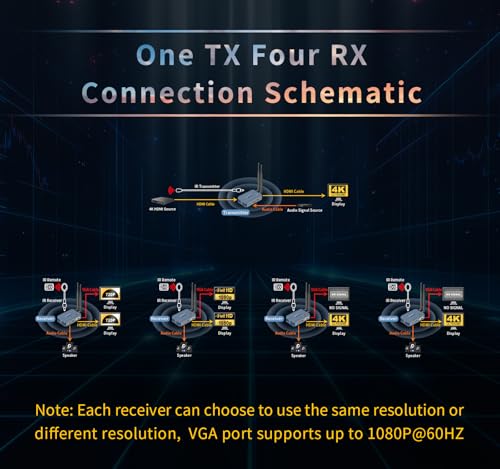 Image of Wireless HDMI Transmitter and Receiver 4k,Up to 4 RX