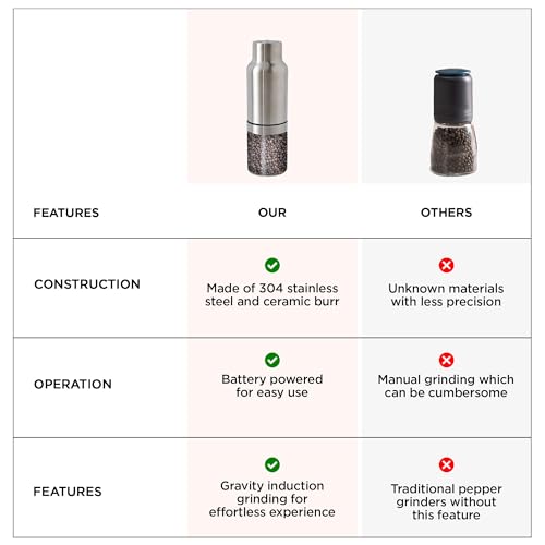 Image of UMAI Electric Pepper Grinder | Black Pepper Crusher | Pepper Grinder Crusher | Battery Operated Stainless Steel Mill with Adjustable Coarseness (6*AAA Battery, not Included in Package)