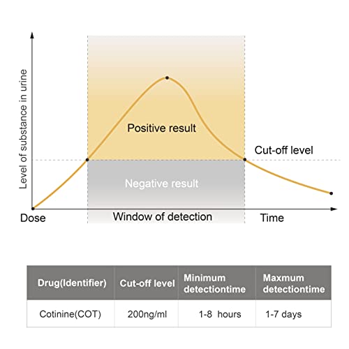 [10 Pack] Nicotine/Cotinine/Tobacco Test Kit: At Home Nicotine Test Kit Rapid Testing Detection 200 Ng/Ml #TOP2
