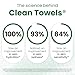 Clean Skin Club Clean Towels® XL Sensitive Skin | Ultra-Soft Disposable Face Towels Infused with Aloe & Glycerin | Dermatologist-Approved Towels for Sensitive Skin, Makeup Remover Dry Wipes, 50 count