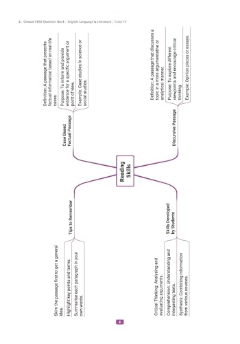 Oswaal CBSE Question Bank Class 10 Set of 4 Books | English | Maths Standard | Science | Social Science | Chapterwise & Topicwise Solved Papers | For 2026 Board Exams