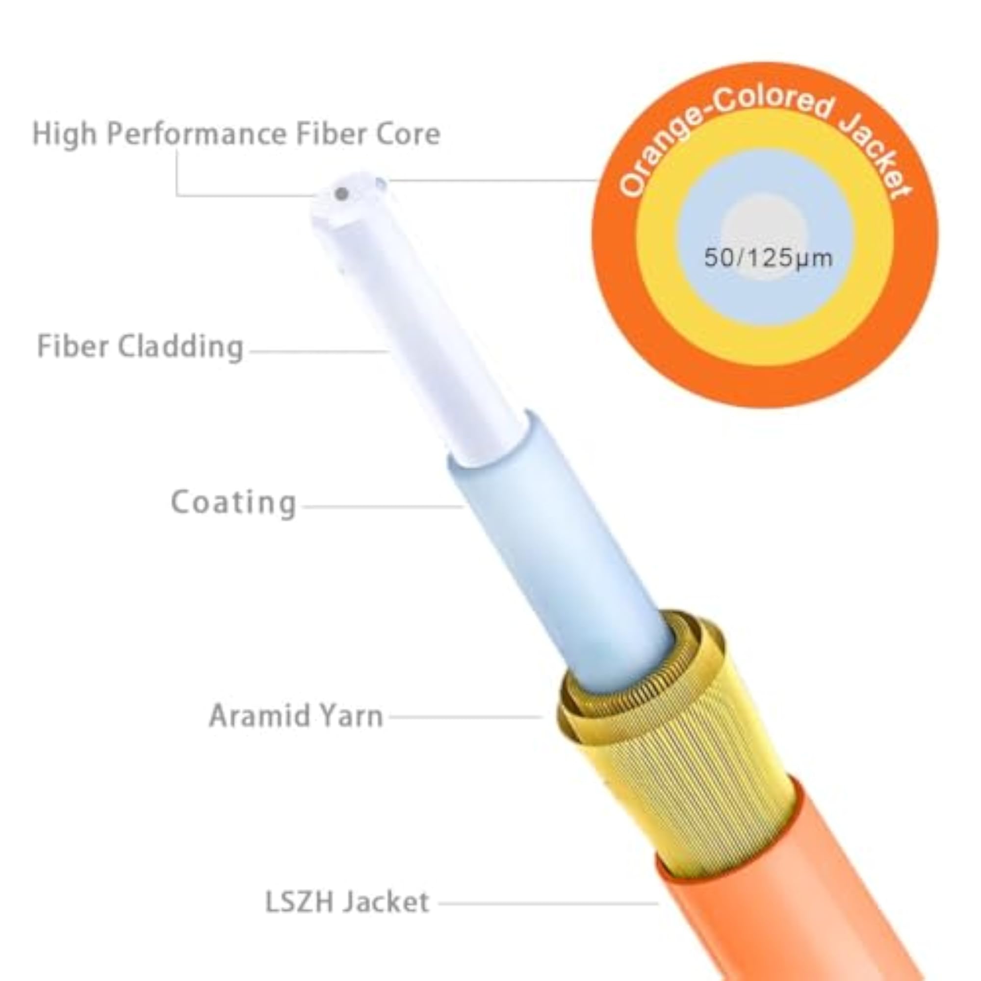 SC LC OM2 Fiber Patch Cables, 10ft Multimode Duplex
