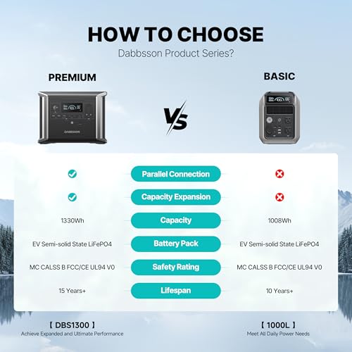 Image of Dabbsson Portable Power Station DBS1300, 1330Wh Solar Generator with 4x1200W AC Outlets, EV Semi-Solid State LiFePO4 Battery, Solar Powered Generator for Camping, Home Backup, Emergency, RV