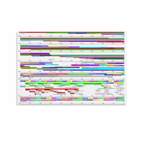 Bible Chronology Timeline Chart Old Testament to Jesus Biblical History