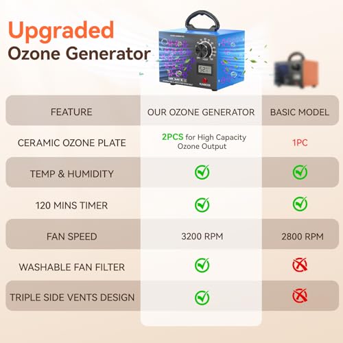 120,000mg/h Ozone Generator Machine with Temp/Humidity Display, Triple Side Vents for Enhanced Airflow - Faster & Wider Ozone Odor Eliminator Air Purifier for Home Car Pets, Up to 6000 Sqft, Blue by trekkinglamb - Image 5