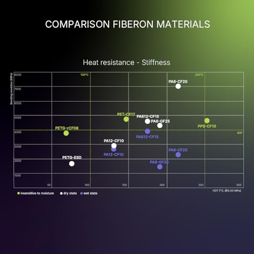Image of Polymaker Fiberon PA6-CF20 Carbon Fiber Nylon Filament 1.75mm Black 1kg, Fiberon PA6-CF20 Nylon Warp Free 1.75mm 3D Printing Filament