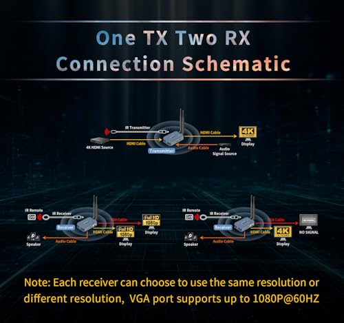 Image of Wireless HDMI Transmitter and 2 Receivers