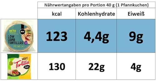 KETO Wrap LOW CARB Tortilla 4,4g carbs & 9g protein | 6 Stück (240g) | für Low Carb, Keto & Diabetiker | kebab, quesadilla, pizza