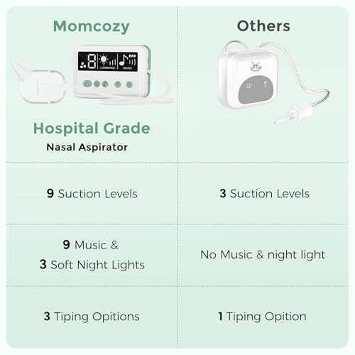 Image of Momcozy Baby Nasal Aspirator, 75kPa Electric, 9 Suction Levels, 3 Silicone Tips, 9 Music, 3 Lights, White, Silicone, Latex Free