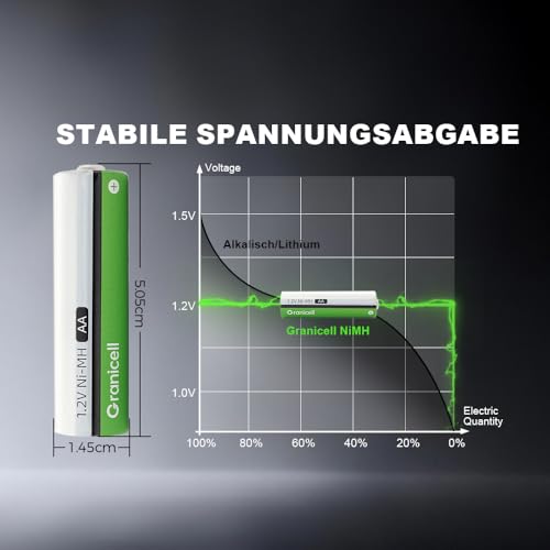 Granicell AA Wiederaufladbare Batterien 2800 mAh Hohe Kapazität 1500 Zyklen, 1.2V NiMH Niedrige Selbstentladung AA Batterie, 16er Pack 5