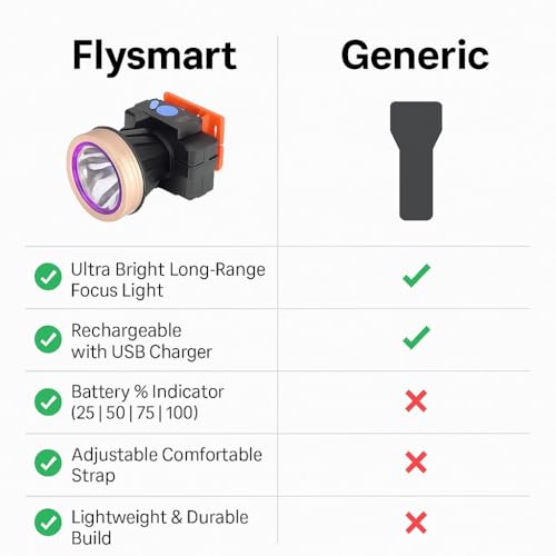 Image of Flysmart Rechargeable LED Head Torch - Super Bright, Waterproof, 3 Light Modes, Long-Range Beam, 90 Adjustable, 8H Battery, Charger Included Ideal for Outdoor, Camping, Hiking, Night Work