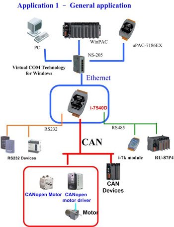 ICP DAS I-7540D CAN Ethernet Gateway enables CAN Networks to Integrate with The Internet/Ethernet