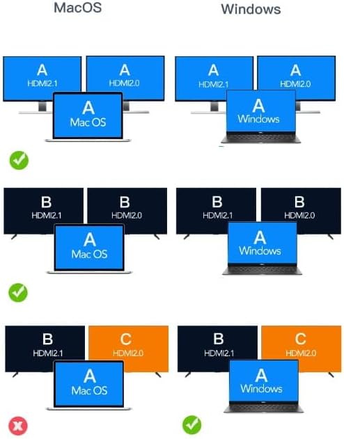 Diagram showing multi-display configurations for MacOS and Windows