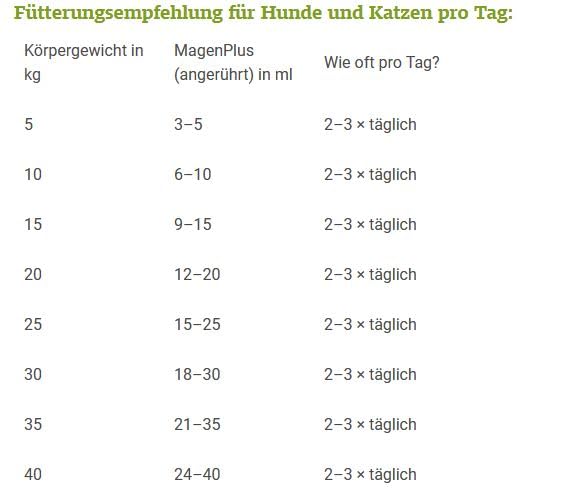 Futtermedicus Optinature MagenPlus | 150 g | Ergänzungsfuttermittel für Hunde & Katzen | Bei magensensiblen Tieren