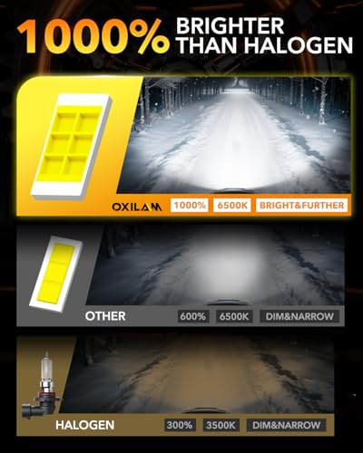 OXILAM 9005/HB3 LED Light Bulb | 60,000-Lumen Headlight Upgrade - Image 5