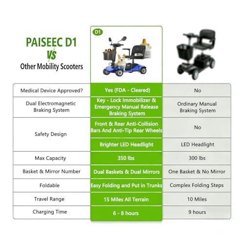 Paiseec Mobility Scooters for Seniors & Adults, Powered Mobility Scooters, 4 Wheel Foldable Mobility Scooter, All Terrain, LED headlight & dual Baskets for outdoor, 350 lb Capacity, FDA cleared (Blue)