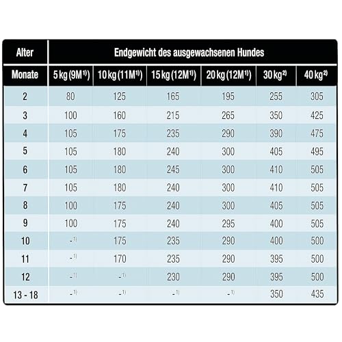 Wildsterne Ente & Kartoffel Junior 15 kg| Getreidefreies Trockenfutter | Monoprotein | von Tierärzten entwickelt