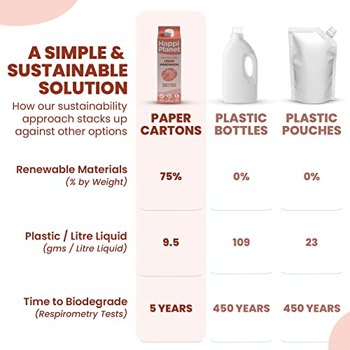 Happi Planet eco-friendly Liquid Handwash | Plant Based, Non Toxic, Natural, Organic, Herbal, Chemical Free, Paraben Free, pH Balanced (1L + Glass... - Image 5