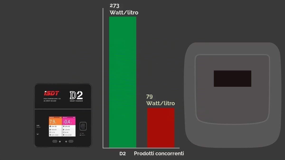 ISDT D2 Mark 2 - Alimentatore di rete da 200 W, 12 A, batteria LiPo, caricabatteria AC DC Dual per modelli RC 1-6S agli ioni di litio Life NiCd NiMH LiHV PB