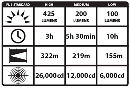 Streamlight 75813 Stinger Ds C4 Led Flashlight With Ac/Dc Steady Charger, Black - 425 Lumens #TOP3